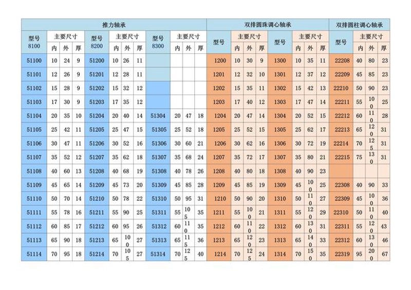 八类轴承配件